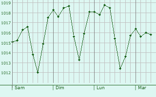 Graphe de la pression atmosphrique prvue pour Bueno Brando