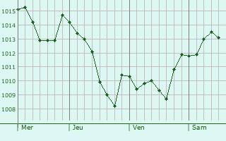 Graphe de la pression atmosphérique prévue pour Saint-Péreuse