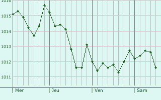 Graphe de la pression atmosphérique prévue pour Saint-Roman-de-Codières