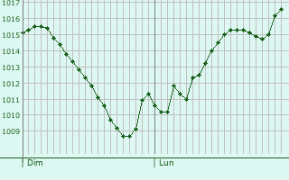 Graphe de la pression atmosphrique prvue pour Bagnres-de-Luchon
