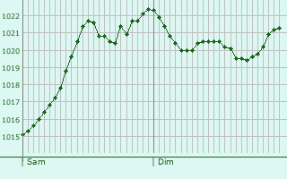 Graphe de la pression atmosphrique prvue pour Umkirch