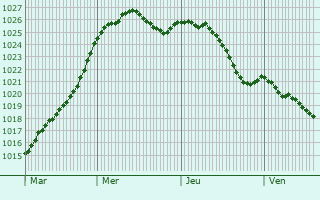 Graphe de la pression atmosphrique prvue pour Saint-Aubin-le-Cloud