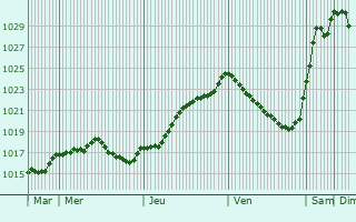 Graphe de la pression atmosphrique prvue pour Tellires-le-Plessis