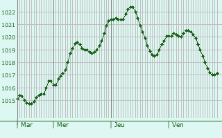 Graphe de la pression atmosphrique prvue pour Valence