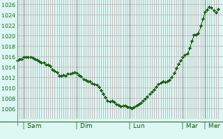 Graphe de la pression atmosphrique prvue pour Ulricehamn