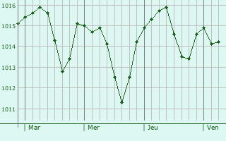Graphe de la pression atmosphérique prévue pour Le Bastit