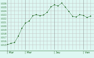Graphe de la pression atmosphrique prvue pour Waldsee