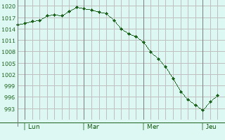 Graphe de la pression atmosphérique prévue pour Mouzens Graphe de la pression atmosphérique prévue pour Mouzens