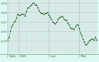 Graphe de la pression atmosphrique prvue pour Taormina