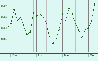 Graphe de la pression atmosphérique prévue pour Larbaâ