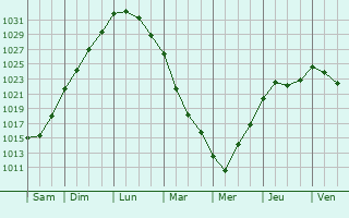 Graphe de la pression atmosphrique prvue pour Teuva