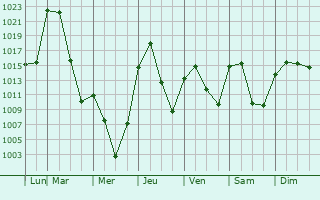 Graphe de la pression atmosphrique prvue pour Canmore