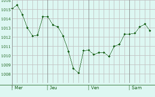 Graphe de la pression atmosphérique prévue pour Pouilly-les-Nonains