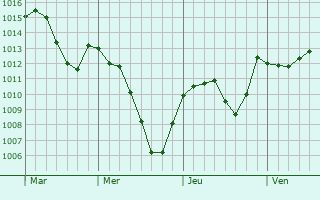 Graphe de la pression atmosphérique prévue pour Magny Graphe de la pression atmosphérique prévue pour Magny