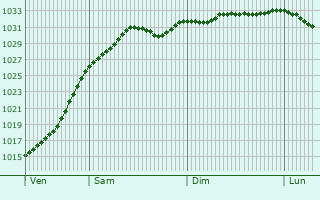 Graphe de la pression atmosphrique prvue pour Littleborough