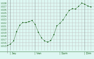 Graphe de la pression atmosphrique prvue pour Vignemont