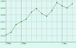 Graphe de la pression atmosphrique prvue pour Nmes