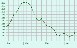 Graphe de la pression atmosphérique prévue pour Dudelange