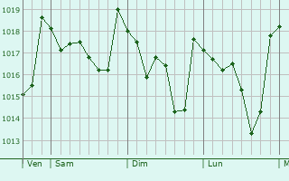 Graphe de la pression atmosphérique prévue pour Ceuti