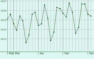 Graphe de la pression atmosphérique prévue pour Tulsipur