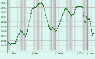Graphe de la pression atmosphrique prvue pour Vrin