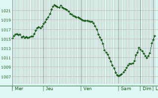 Graphe de la pression atmosphrique prvue pour Naro-Fominsk