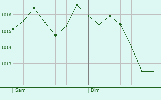 Graphe de la pression atmosphrique prvue pour Bonate Sopra