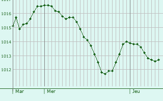 Graphe de la pression atmosphrique prvue pour Tressandans