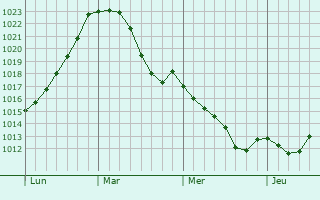 Graphe de la pression atmosphérique prévue pour Ferme du Flamand