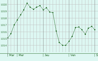 Graphe de la pression atmosphérique prévue pour Leymen Graphe de la pression atmosphérique prévue pour Leymen
