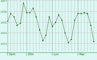 Graphe de la pression atmosphrique prvue pour Karabulak
