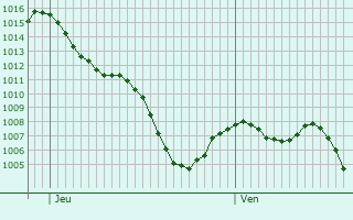 Graphe de la pression atmosphrique prvue pour Santomera