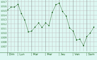 Graphe de la pression atmosphrique prvue pour Nerja