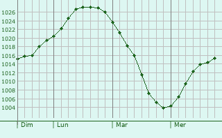 Graphe de la pression atmosphérique prévue pour Wallasey Graphe de la pression atmosphérique prévue pour Wallasey