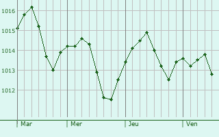 Graphe de la pression atmosphérique prévue pour Brugnac
