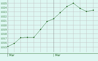 Graphe de la pression atmosphrique prvue pour Surat