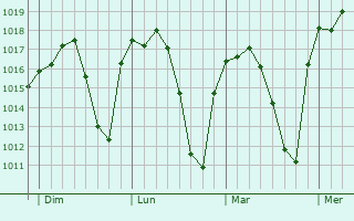 Graphe de la pression atmosphérique prévue pour Los Santos de Maimona