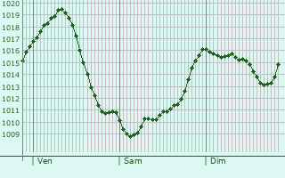 Graphe de la pression atmosphrique prvue pour Seveso