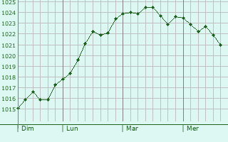 Graphe de la pression atmosphérique prévue pour Tsarevo