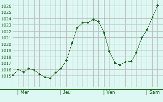 Graphe de la pression atmosphrique prvue pour Bouttencourt
