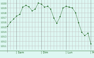 Graphe de la pression atmosphrique prvue pour Lapeer