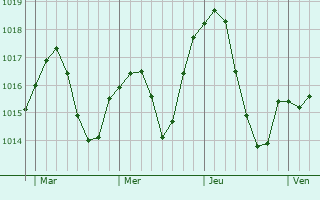 Graphe de la pression atmosphérique prévue pour Ségny
