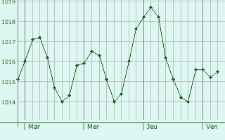 Graphe de la pression atmosphérique prévue pour Prémanon