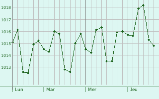 Graphe de la pression atmosphérique prévue pour Sadabad