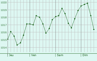 Graphe de la pression atmosphrique prvue pour Arachinovo