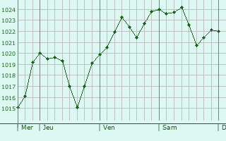 Graphe de la pression atmosphérique prévue pour Lavalette