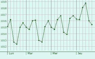 Graphe de la pression atmosphérique prévue pour Narnaund