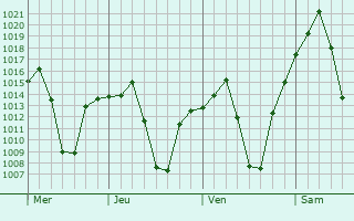 Graphe de la pression atmosphrique prvue pour Stilfontein