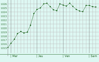 Graphe de la pression atmosphérique prévue pour Ougny