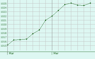 Graphe de la pression atmosphrique prvue pour Merzig